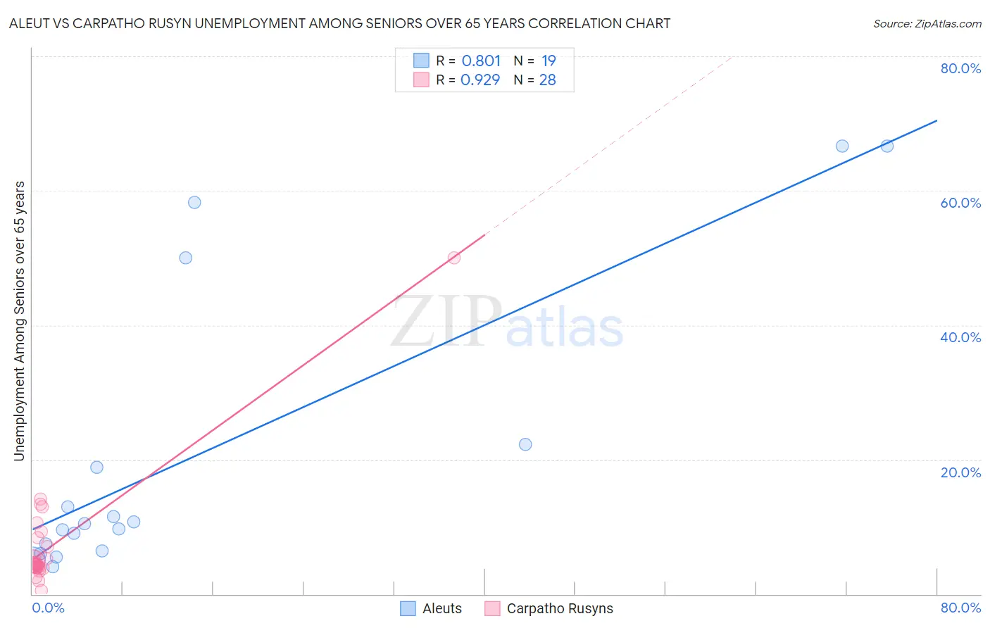 Aleut vs Carpatho Rusyn Unemployment Among Seniors over 65 years