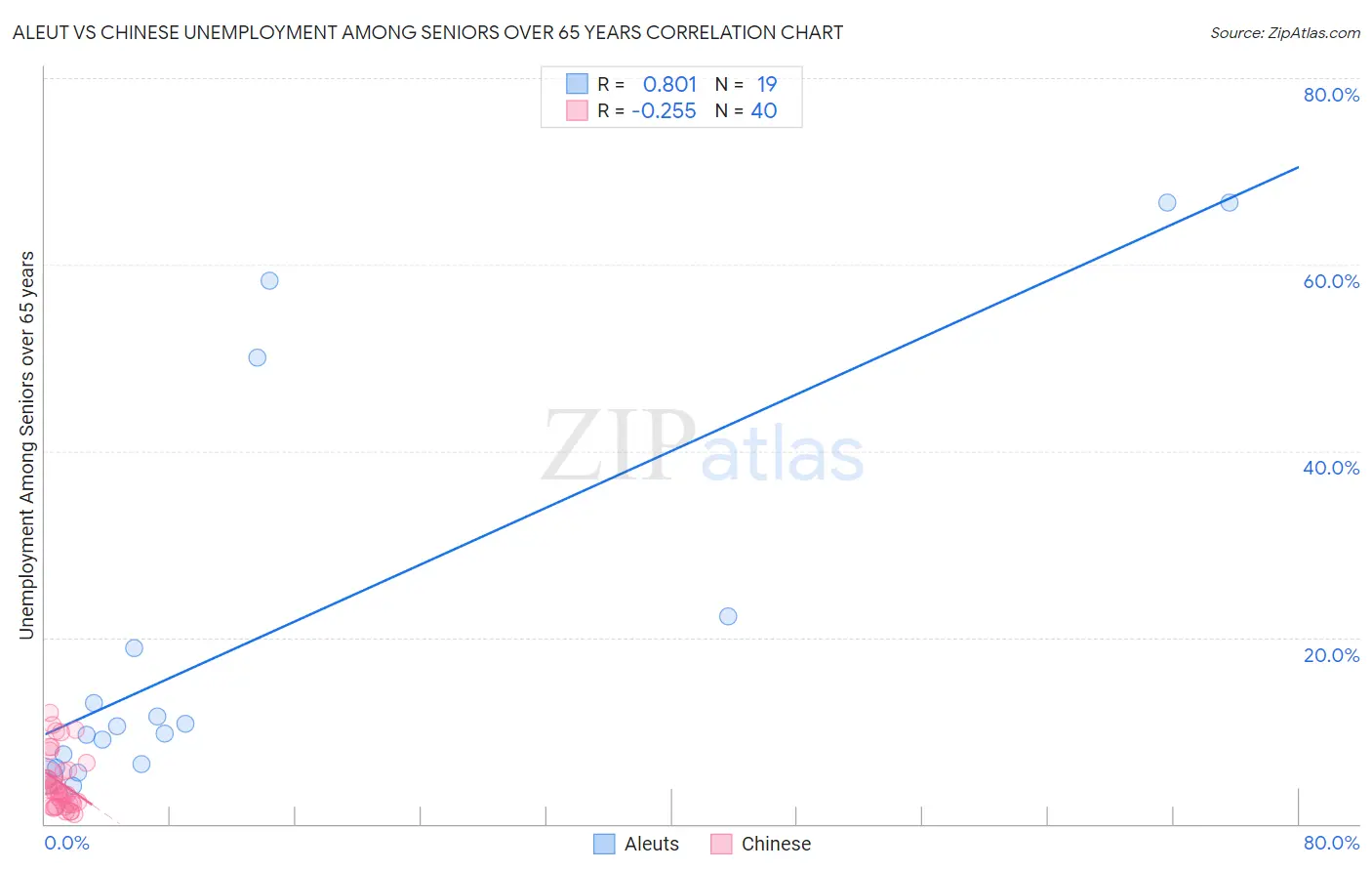 Aleut vs Chinese Unemployment Among Seniors over 65 years