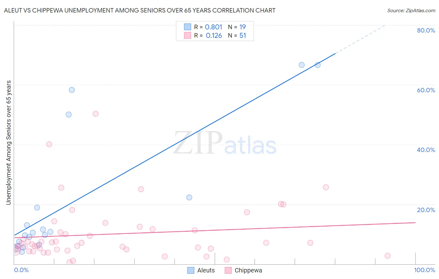 Aleut vs Chippewa Unemployment Among Seniors over 65 years