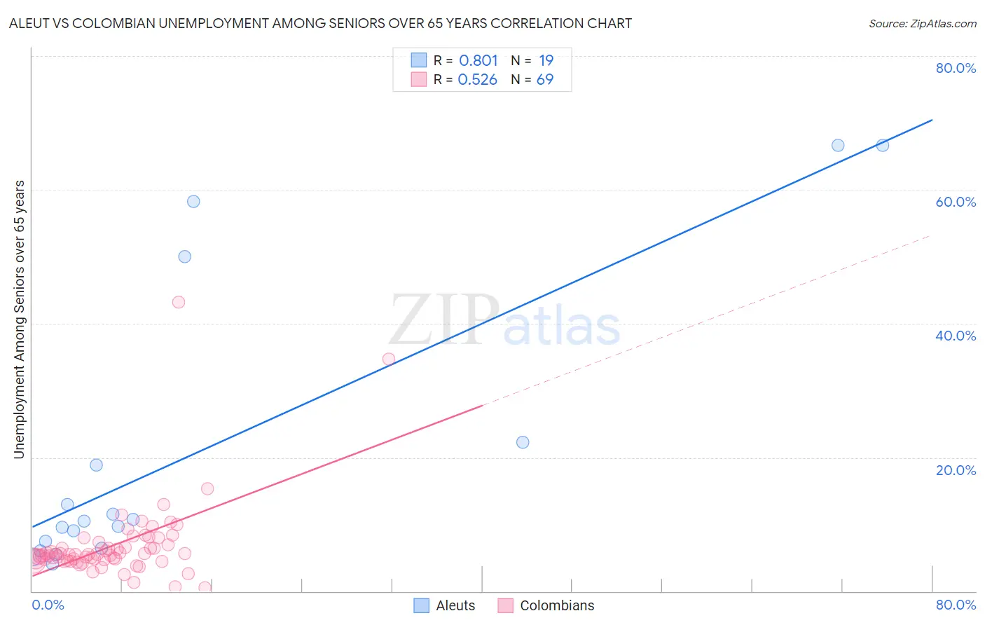 Aleut vs Colombian Unemployment Among Seniors over 65 years
