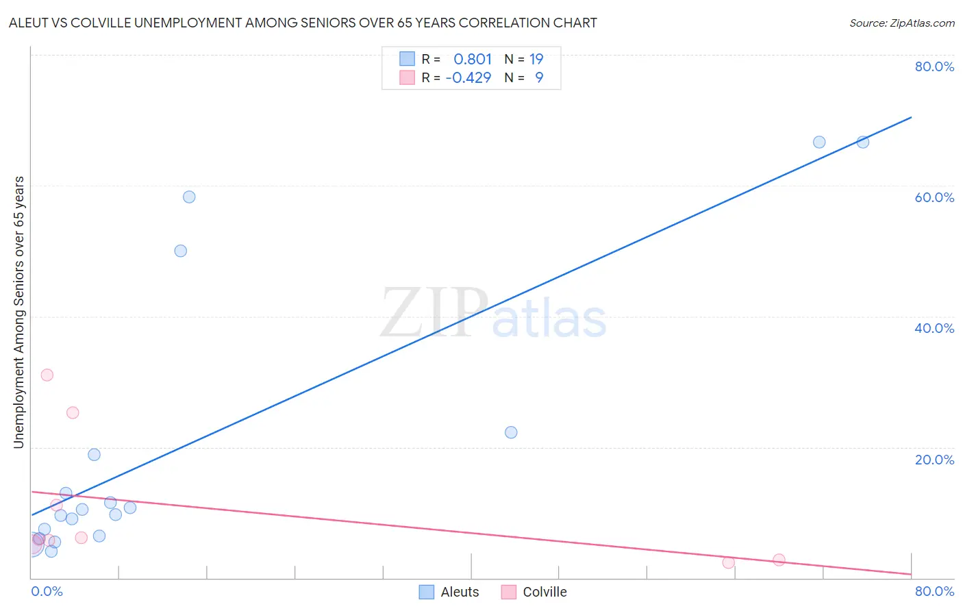 Aleut vs Colville Unemployment Among Seniors over 65 years