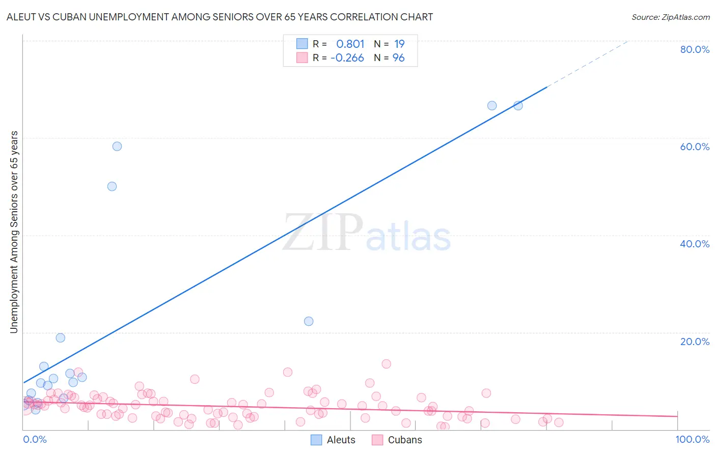 Aleut vs Cuban Unemployment Among Seniors over 65 years