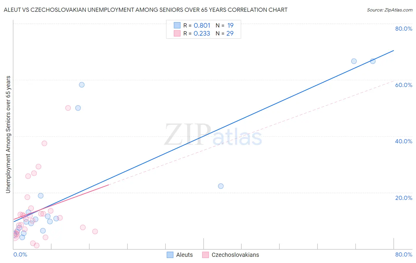Aleut vs Czechoslovakian Unemployment Among Seniors over 65 years