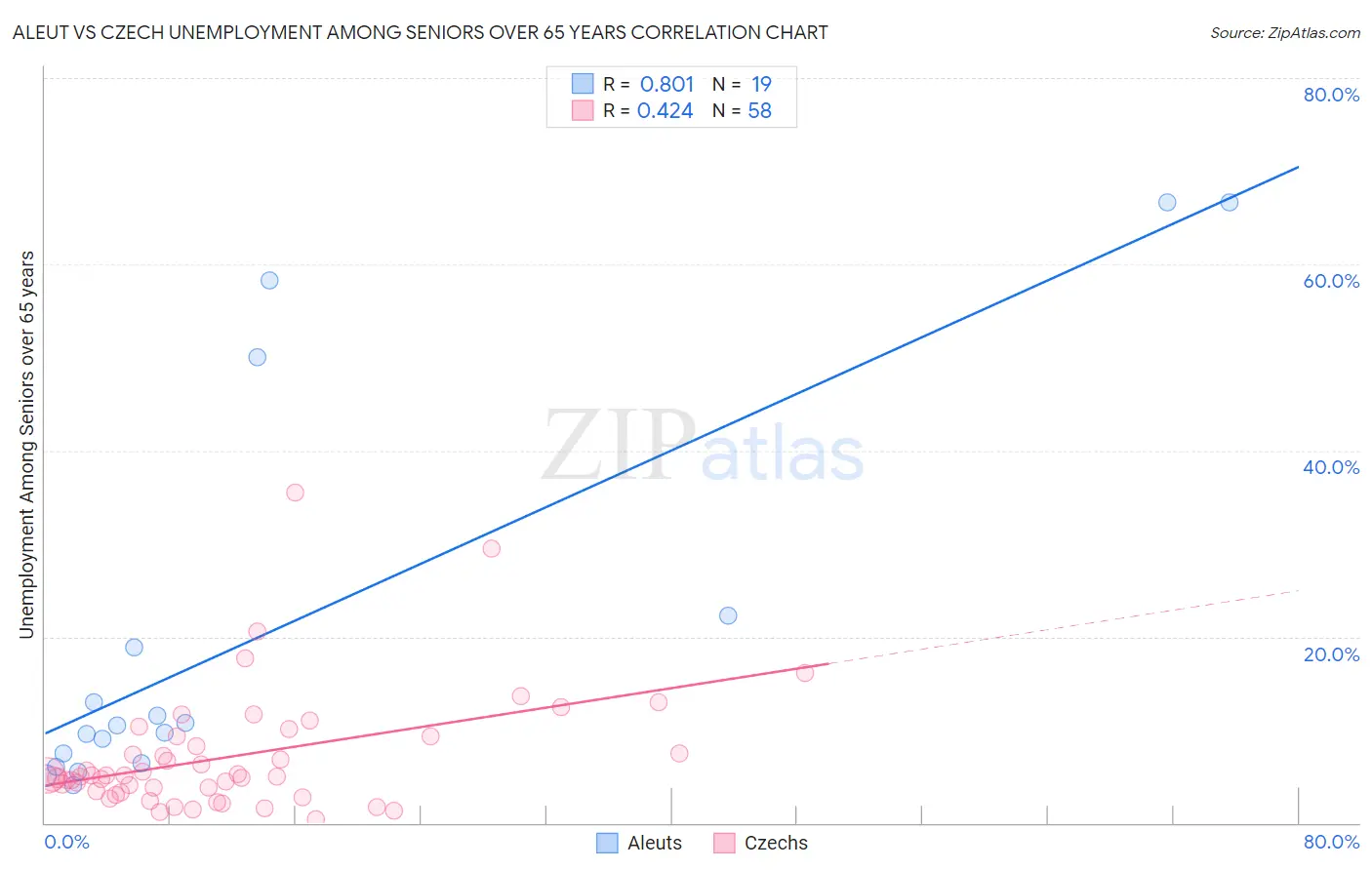 Aleut vs Czech Unemployment Among Seniors over 65 years