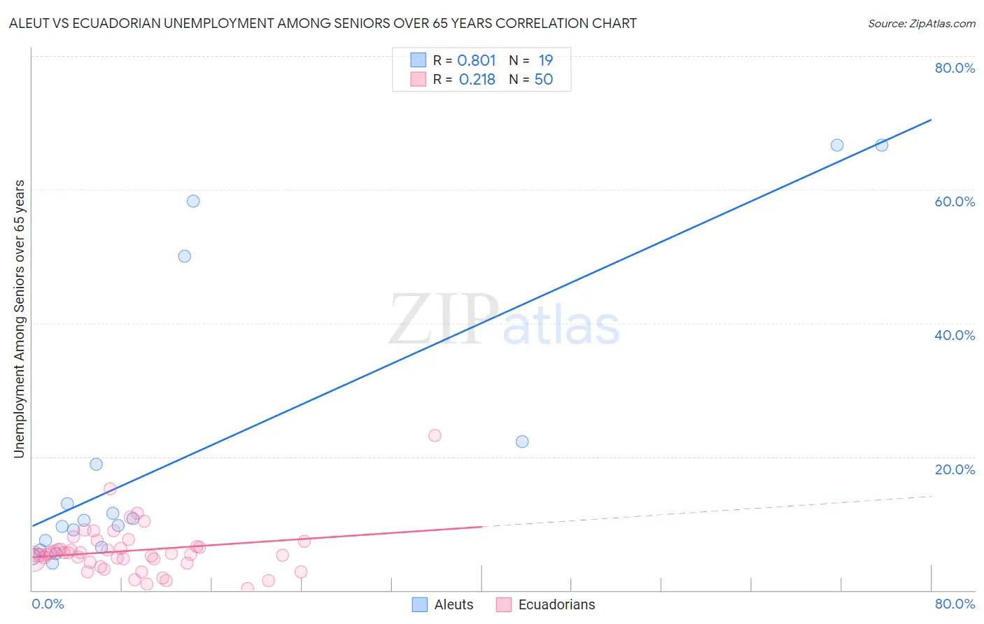 Aleut vs Ecuadorian Unemployment Among Seniors over 65 years