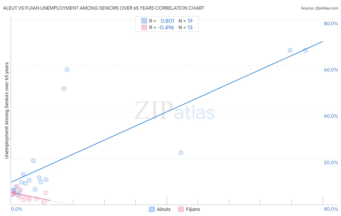 Aleut vs Fijian Unemployment Among Seniors over 65 years
