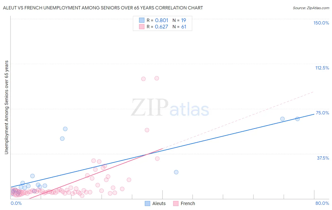 Aleut vs French Unemployment Among Seniors over 65 years