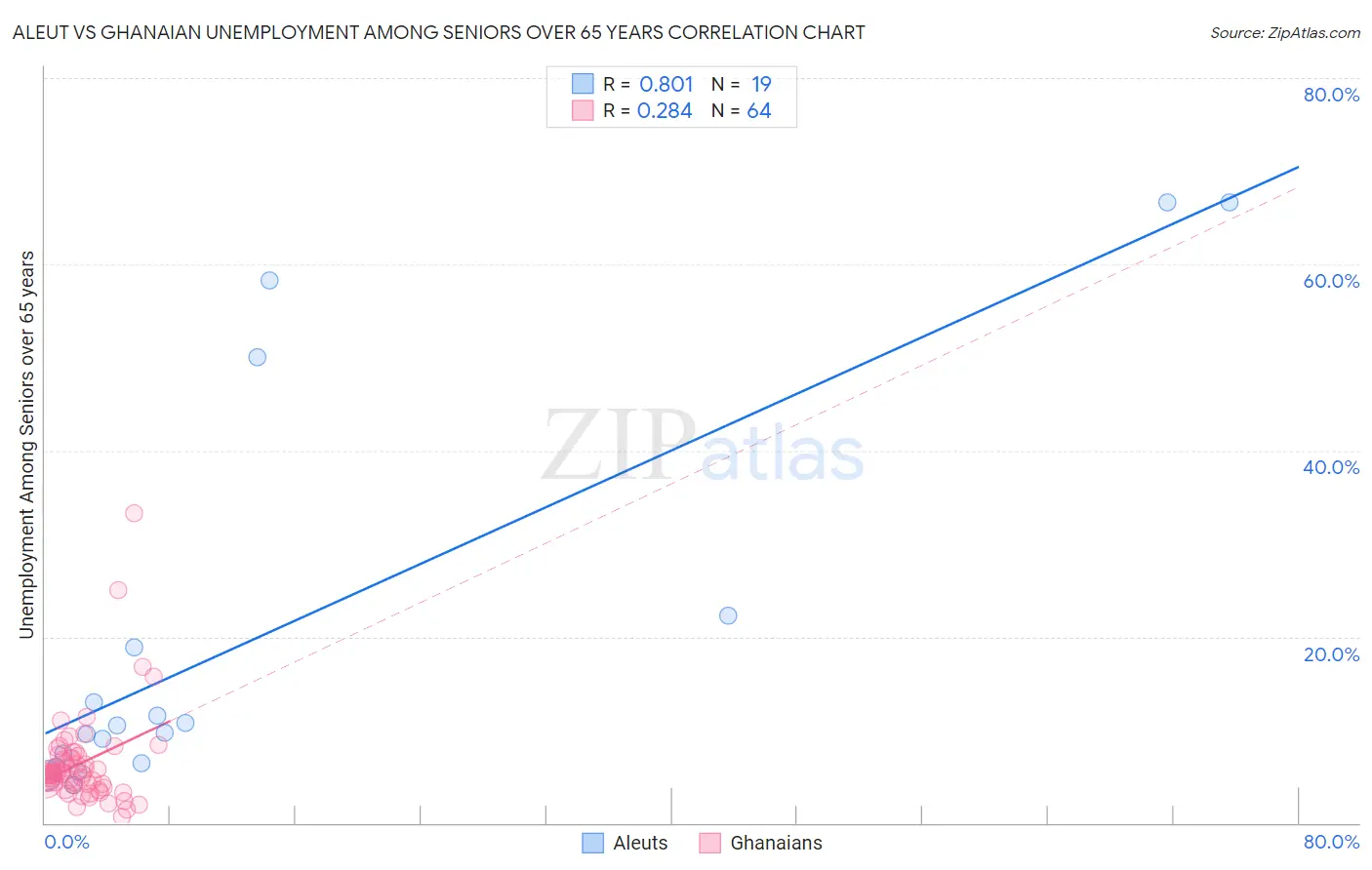 Aleut vs Ghanaian Unemployment Among Seniors over 65 years