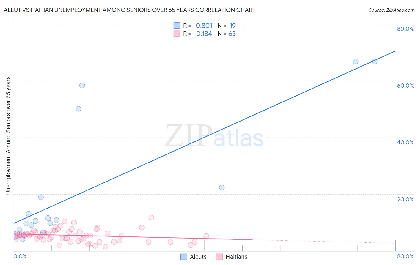 Aleut vs Haitian Unemployment Among Seniors over 65 years