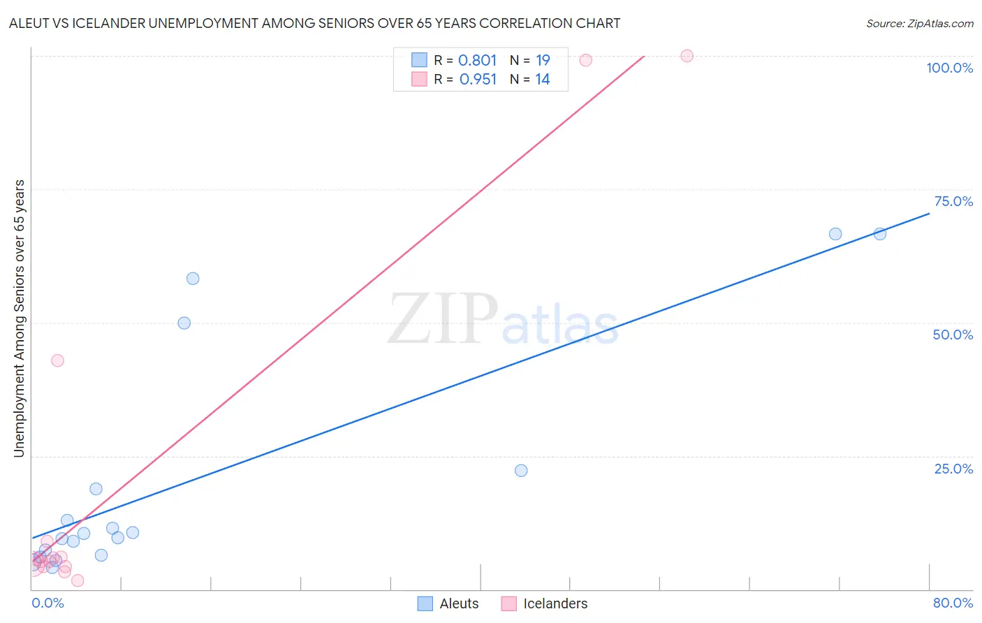 Aleut vs Icelander Unemployment Among Seniors over 65 years