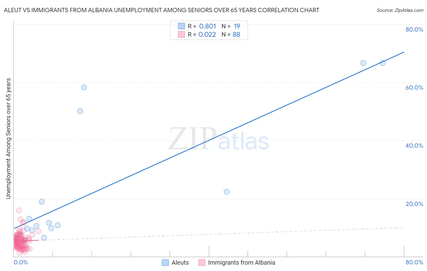 Aleut vs Immigrants from Albania Unemployment Among Seniors over 65 years