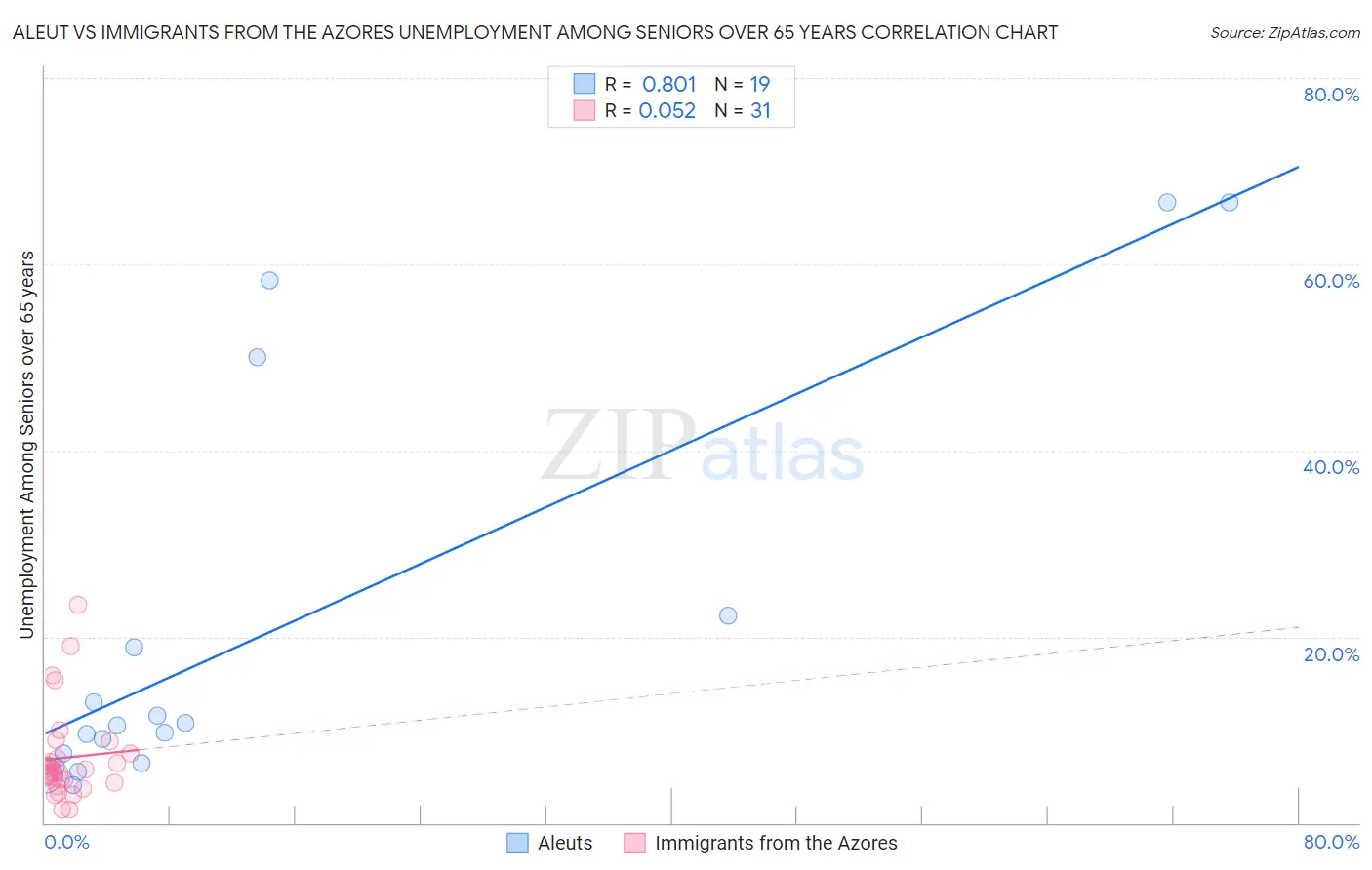 Aleut vs Immigrants from the Azores Unemployment Among Seniors over 65 years