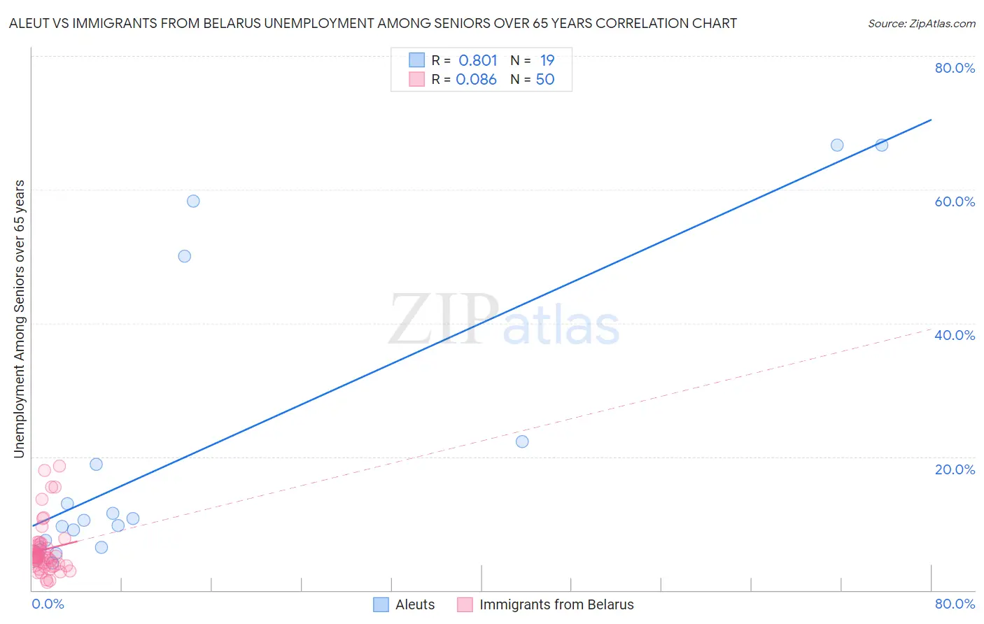 Aleut vs Immigrants from Belarus Unemployment Among Seniors over 65 years