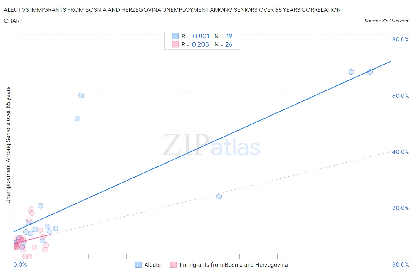 Aleut vs Immigrants from Bosnia and Herzegovina Unemployment Among Seniors over 65 years