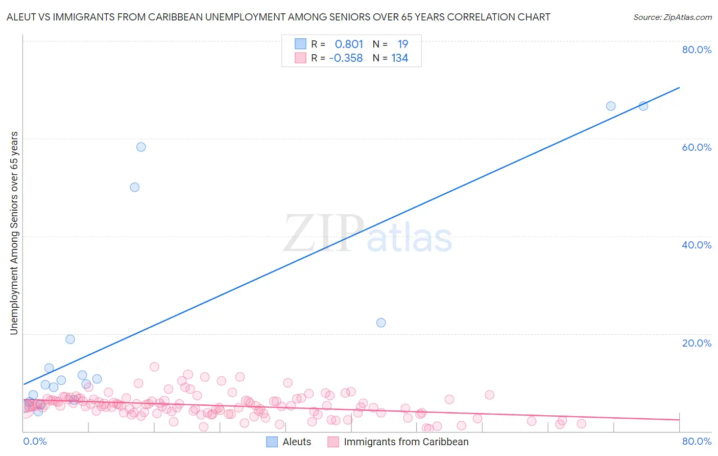 Aleut vs Immigrants from Caribbean Unemployment Among Seniors over 65 years