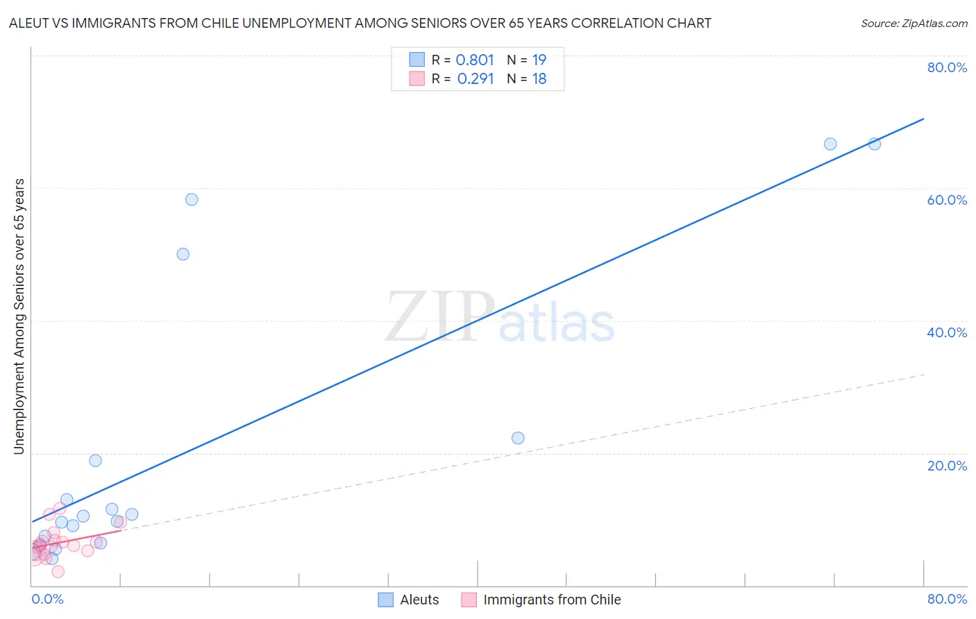 Aleut vs Immigrants from Chile Unemployment Among Seniors over 65 years