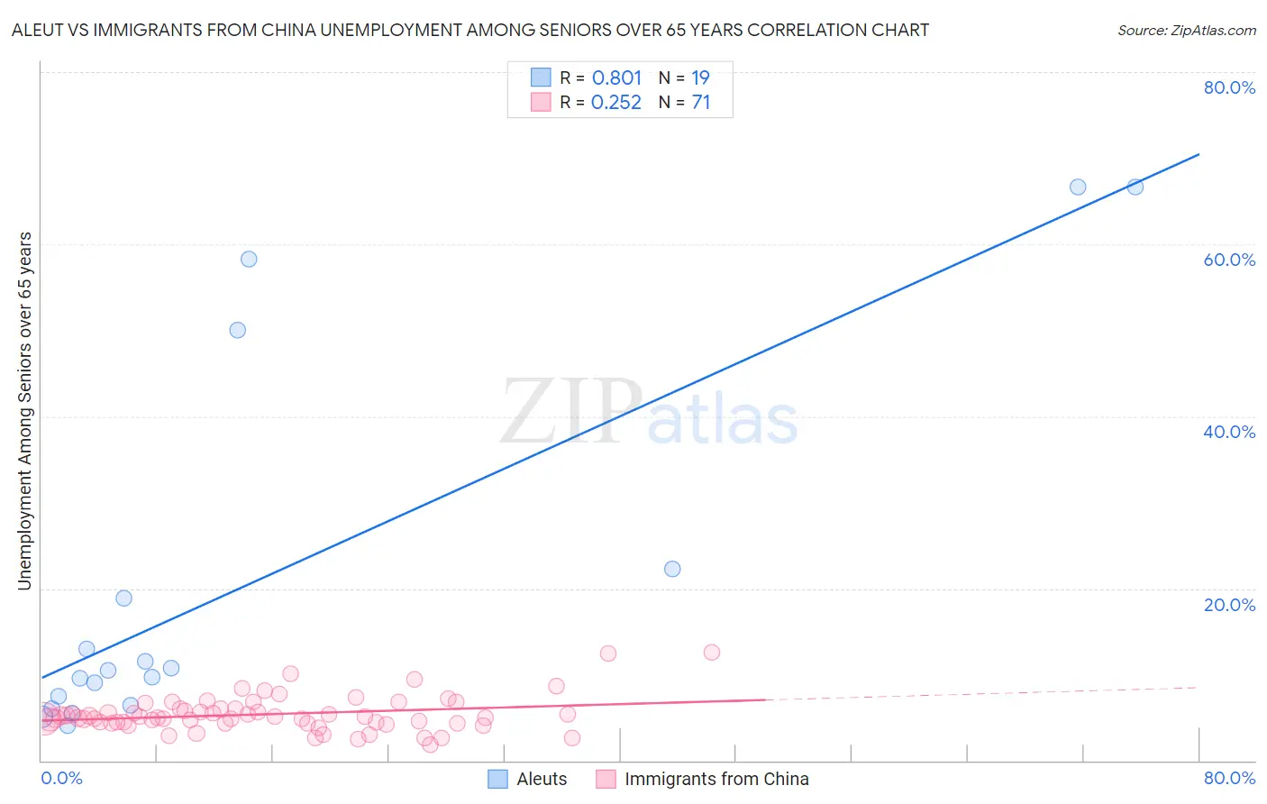 Aleut vs Immigrants from China Unemployment Among Seniors over 65 years