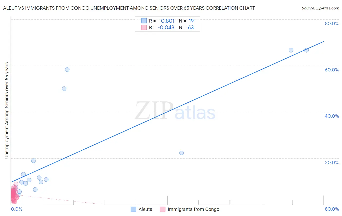 Aleut vs Immigrants from Congo Unemployment Among Seniors over 65 years