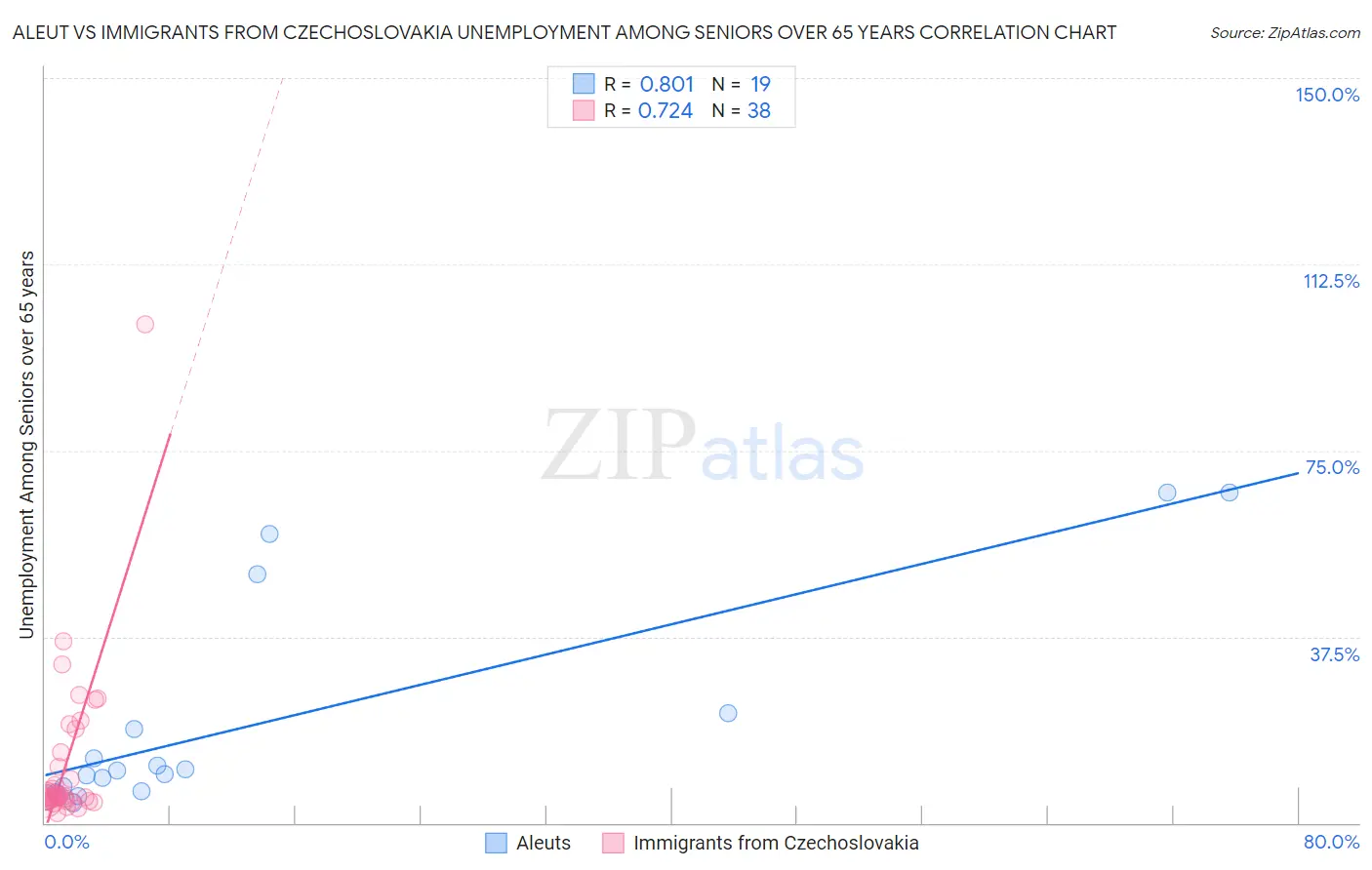 Aleut vs Immigrants from Czechoslovakia Unemployment Among Seniors over 65 years
