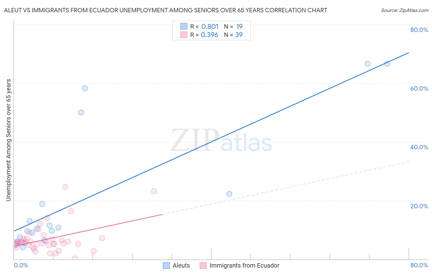 Aleut vs Immigrants from Ecuador Unemployment Among Seniors over 65 years