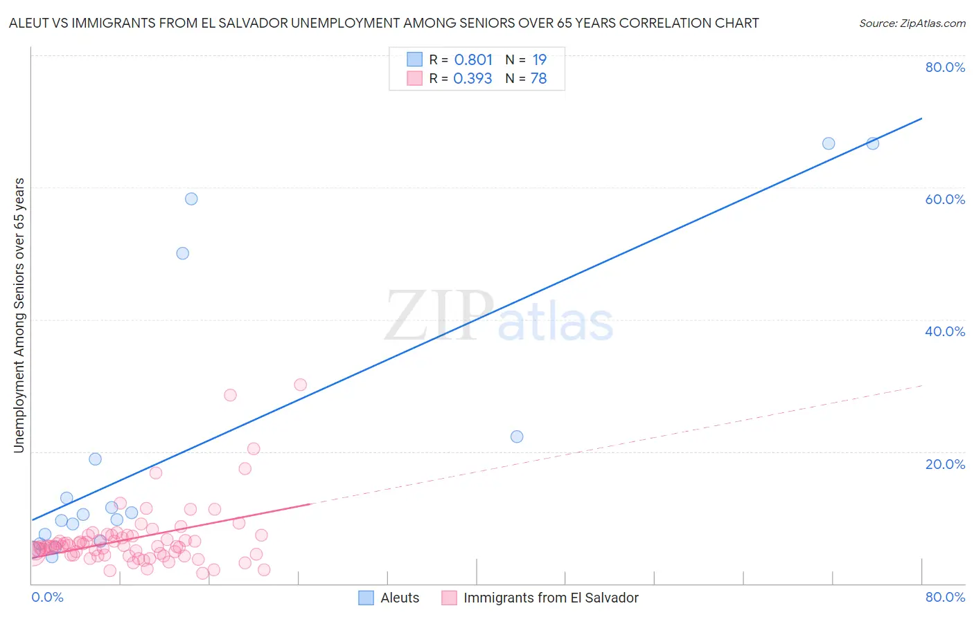 Aleut vs Immigrants from El Salvador Unemployment Among Seniors over 65 years