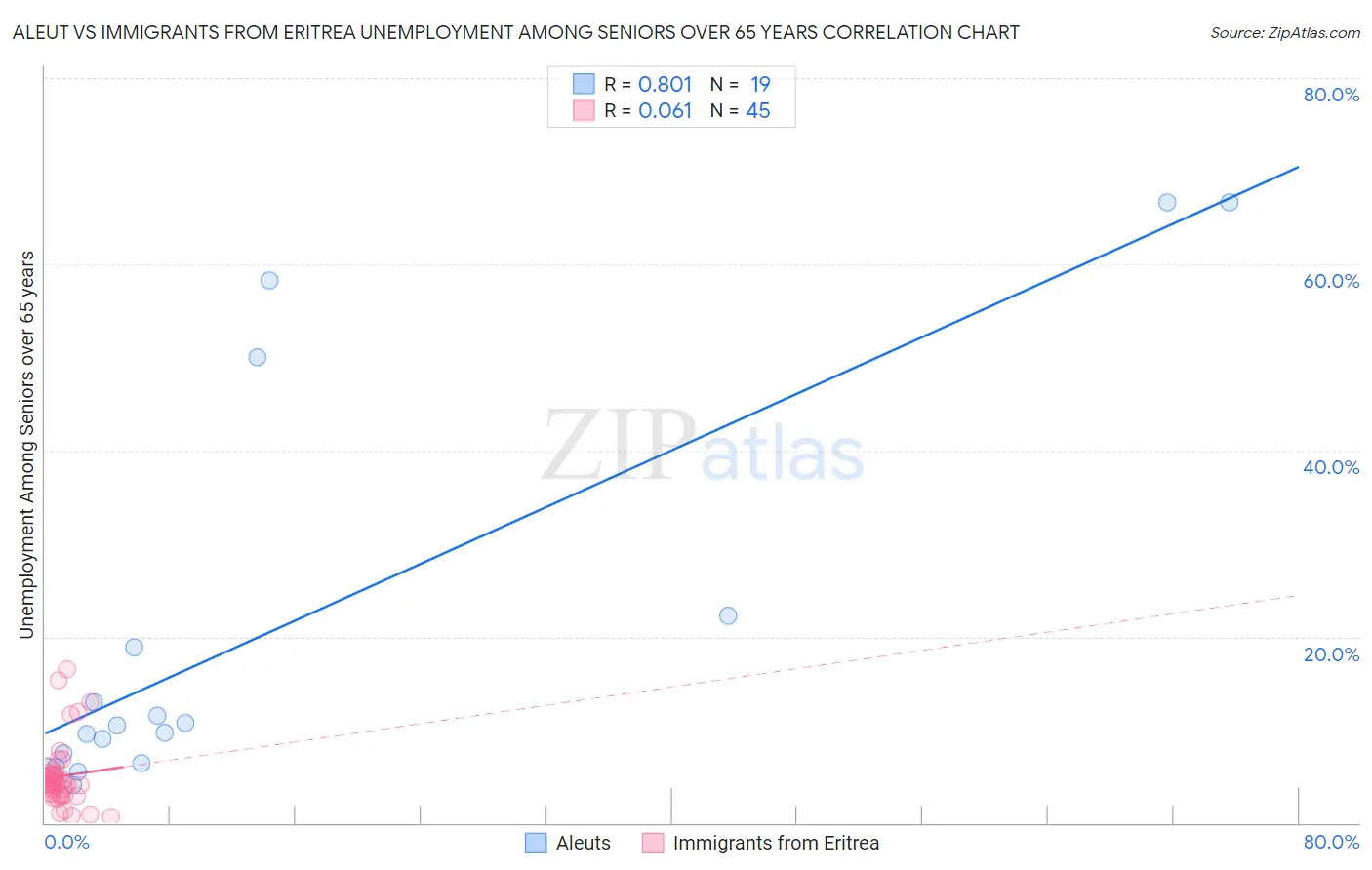 Aleut vs Immigrants from Eritrea Unemployment Among Seniors over 65 years