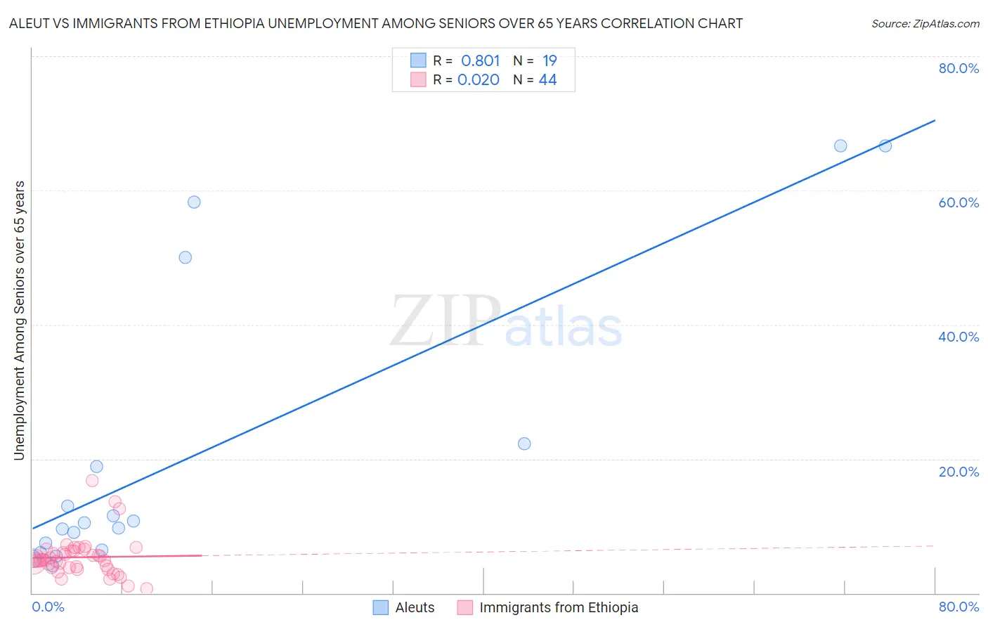 Aleut vs Immigrants from Ethiopia Unemployment Among Seniors over 65 years