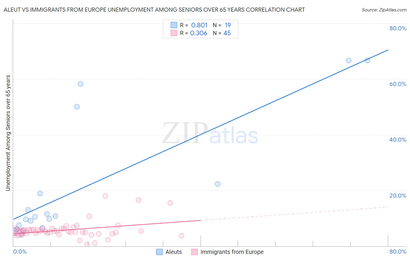 Aleut vs Immigrants from Europe Unemployment Among Seniors over 65 years