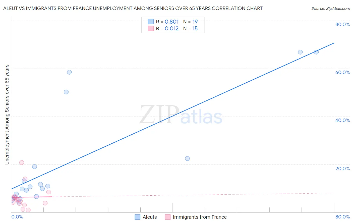 Aleut vs Immigrants from France Unemployment Among Seniors over 65 years