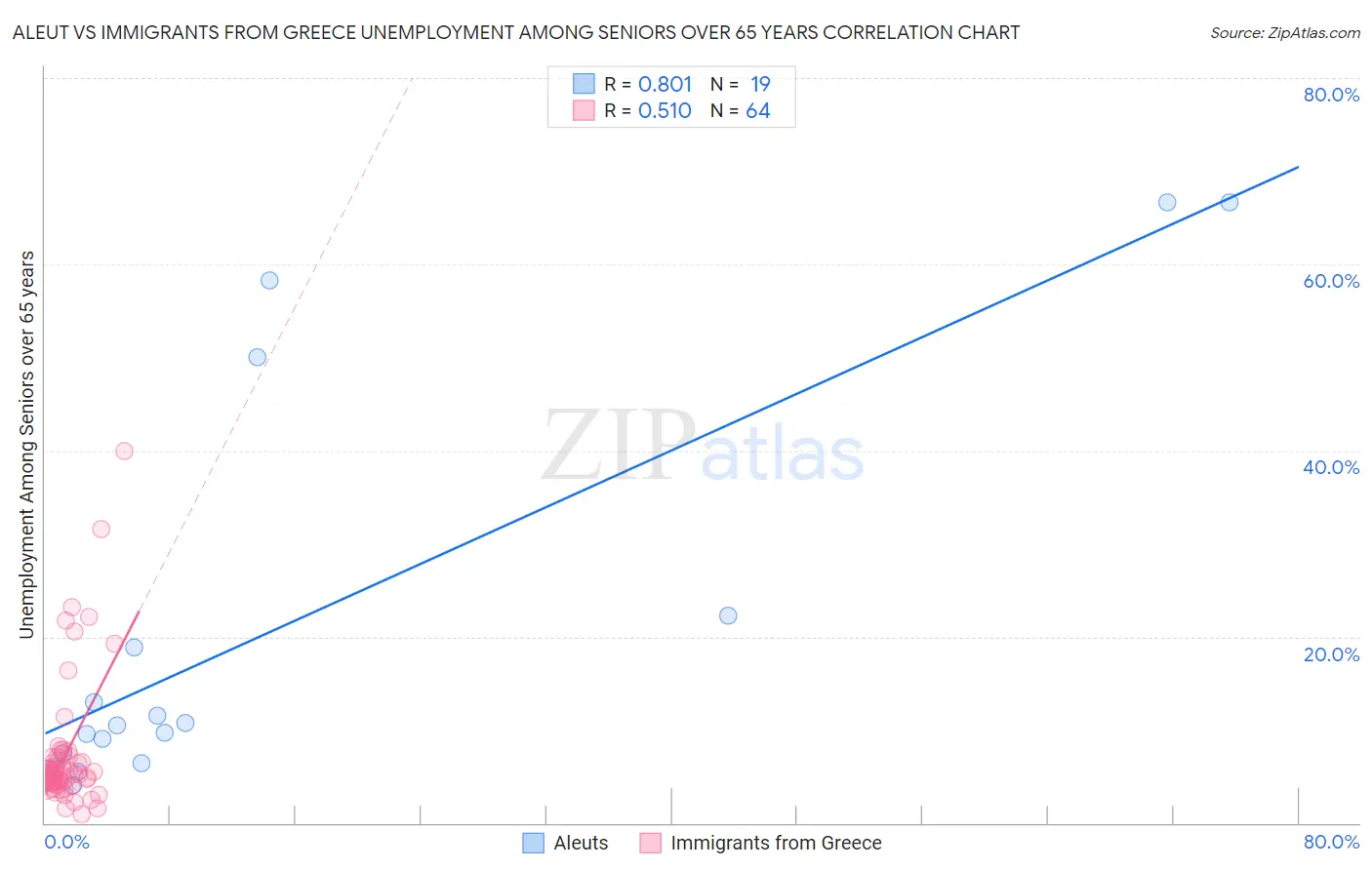Aleut vs Immigrants from Greece Unemployment Among Seniors over 65 years