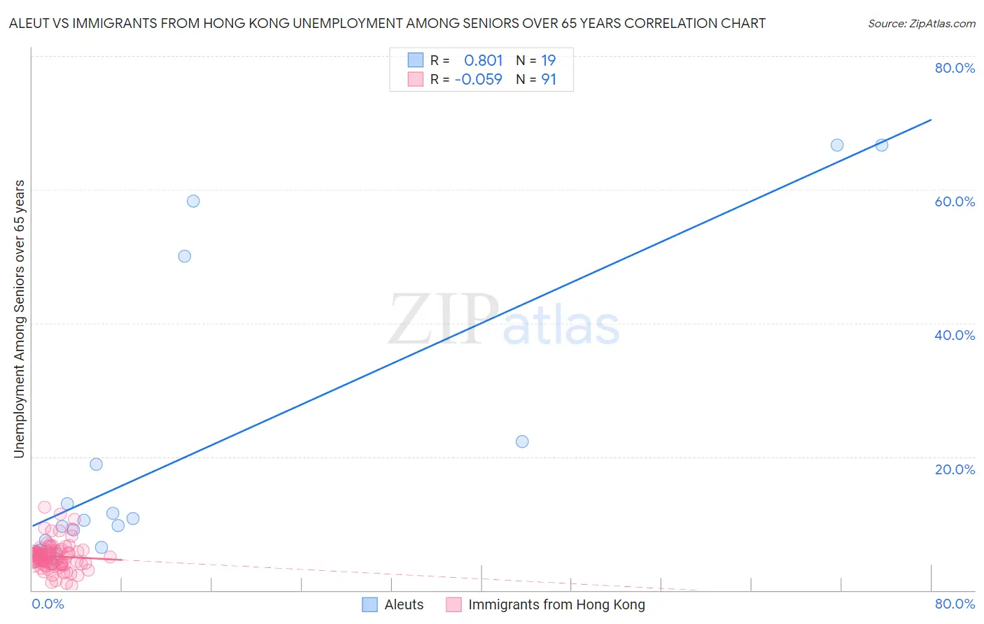 Aleut vs Immigrants from Hong Kong Unemployment Among Seniors over 65 years