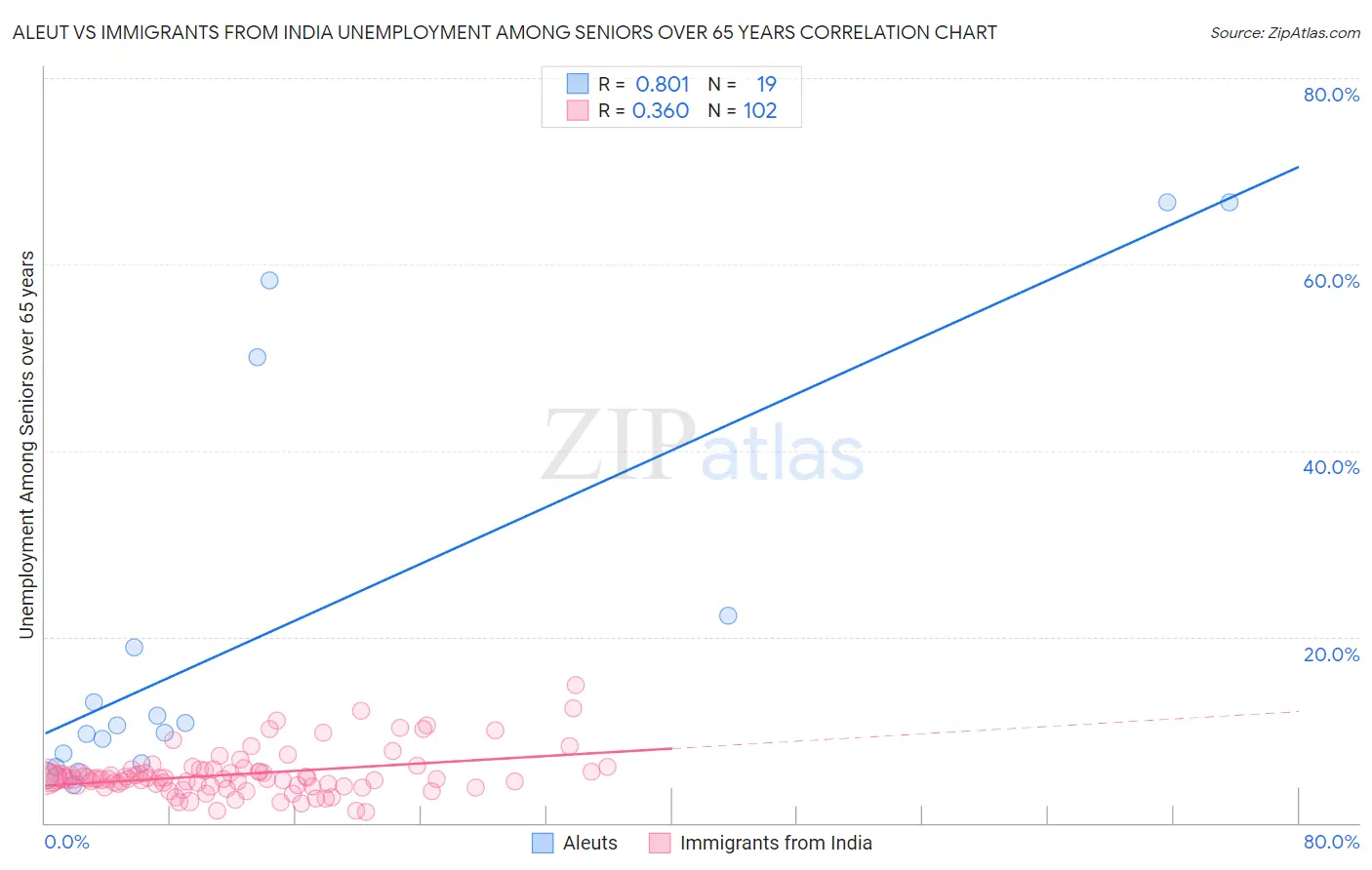 Aleut vs Immigrants from India Unemployment Among Seniors over 65 years