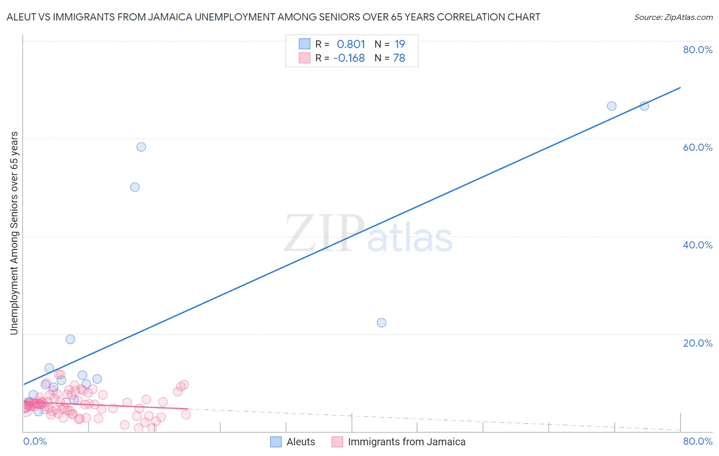 Aleut vs Immigrants from Jamaica Unemployment Among Seniors over 65 years