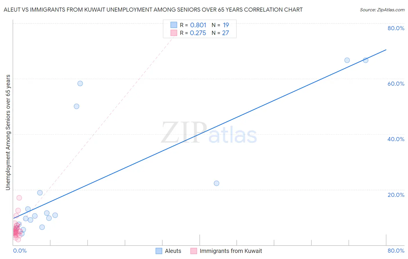 Aleut vs Immigrants from Kuwait Unemployment Among Seniors over 65 years
