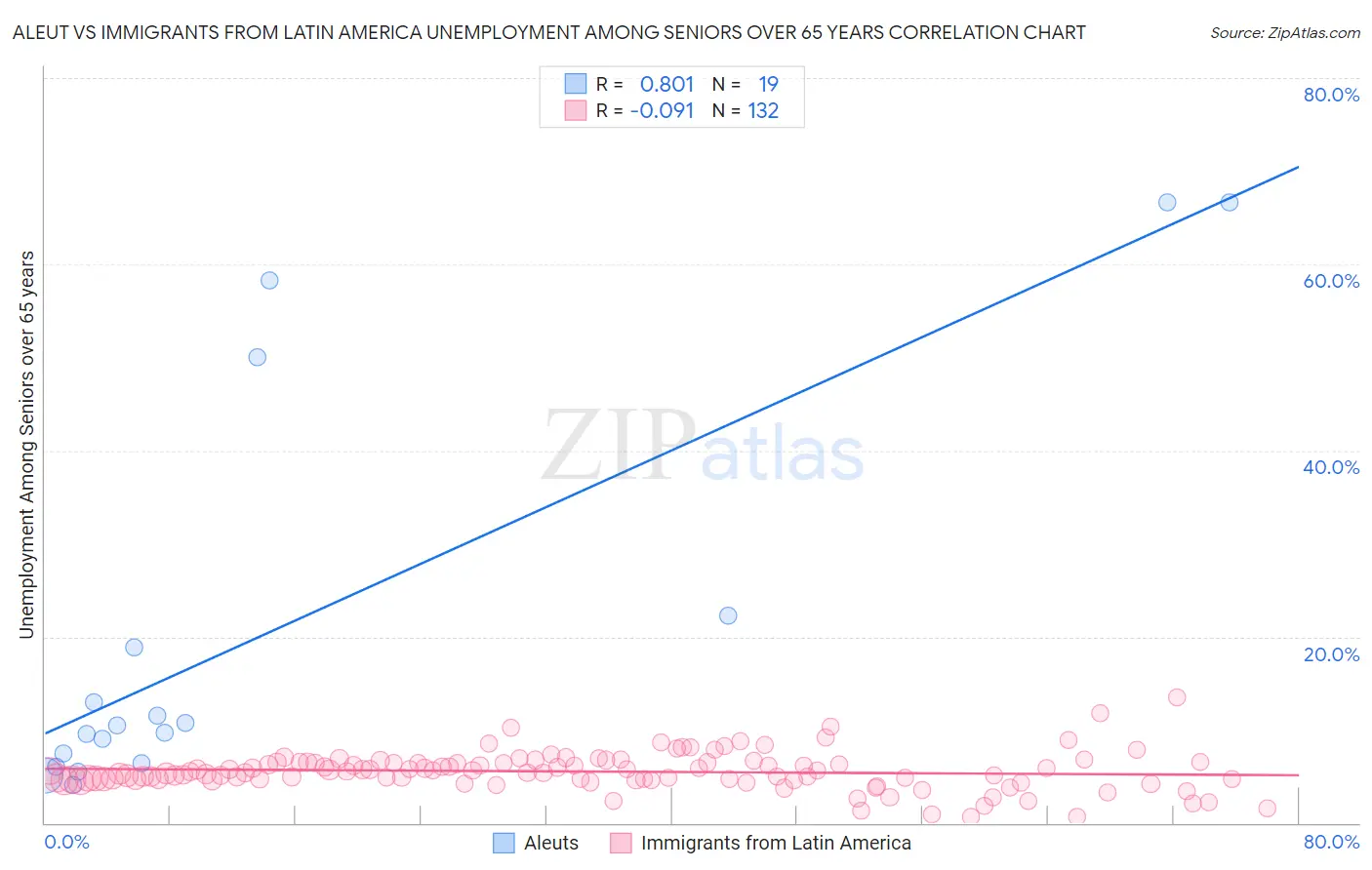 Aleut vs Immigrants from Latin America Unemployment Among Seniors over 65 years