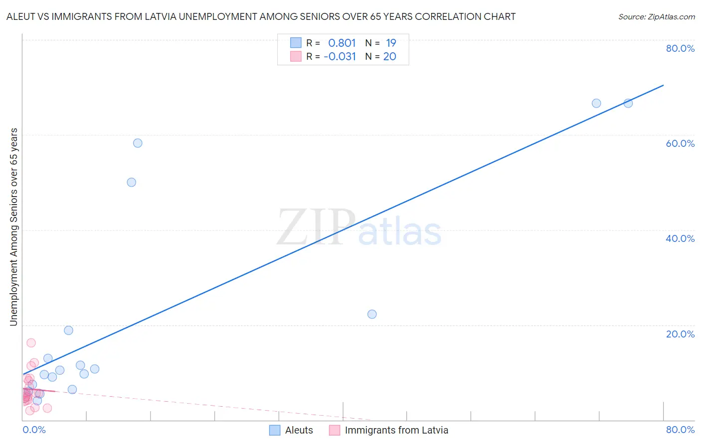 Aleut vs Immigrants from Latvia Unemployment Among Seniors over 65 years