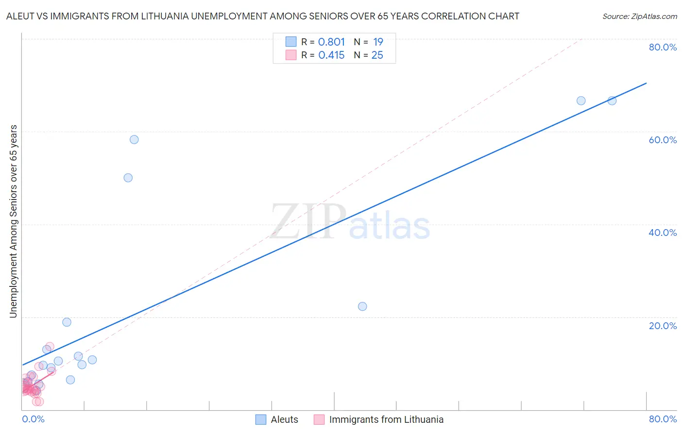 Aleut vs Immigrants from Lithuania Unemployment Among Seniors over 65 years