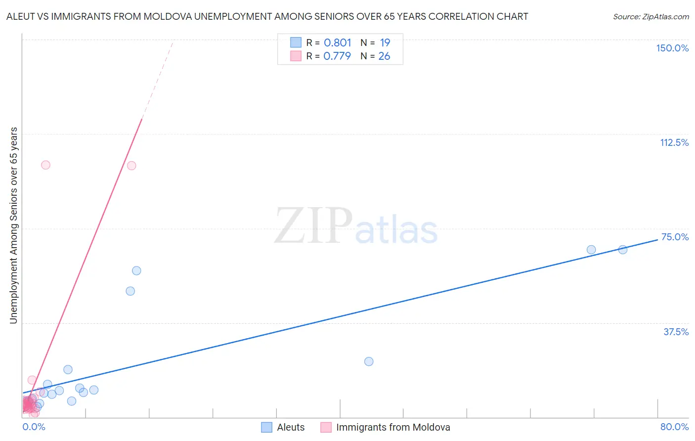 Aleut vs Immigrants from Moldova Unemployment Among Seniors over 65 years