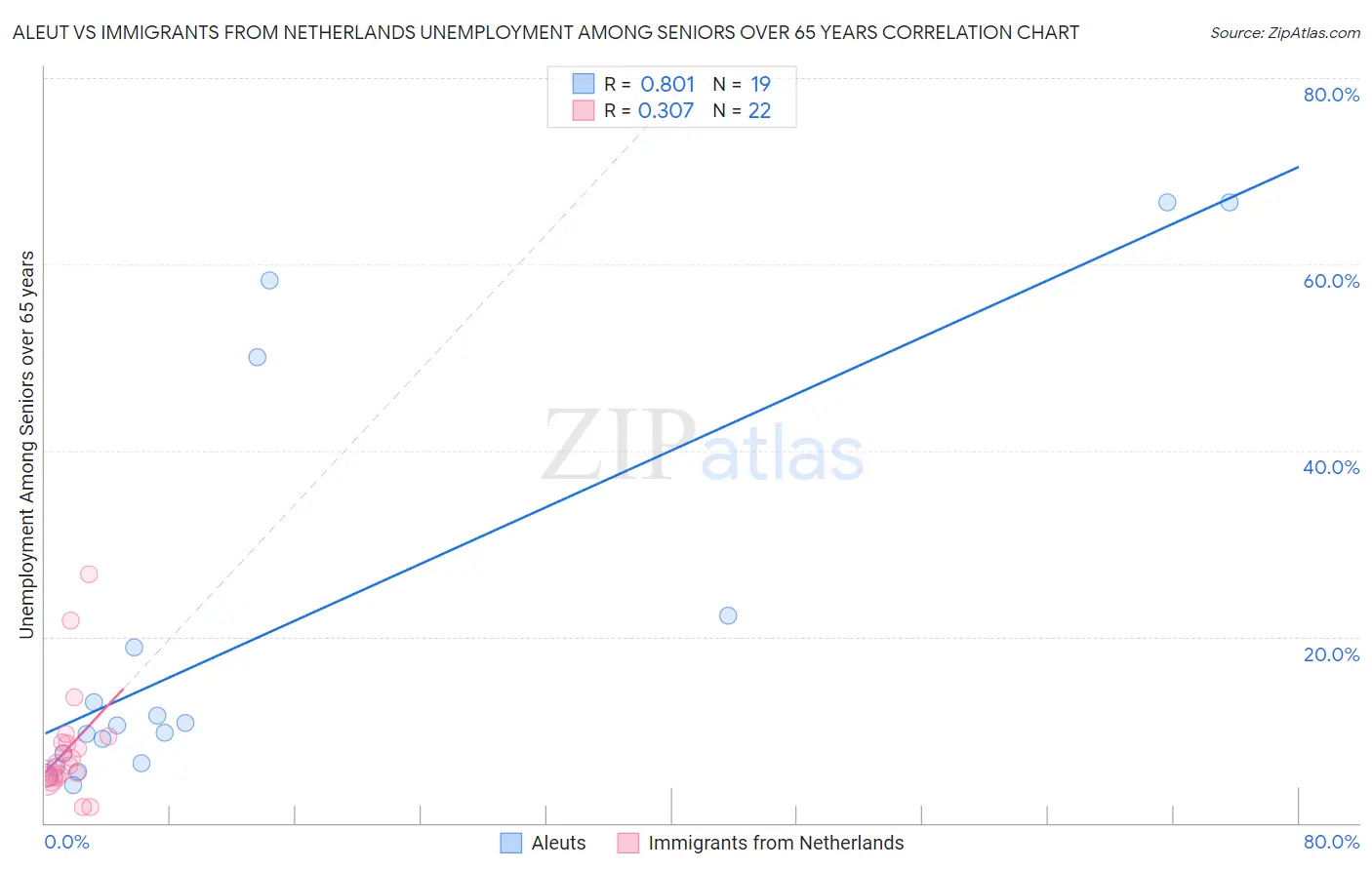Aleut vs Immigrants from Netherlands Unemployment Among Seniors over 65 years