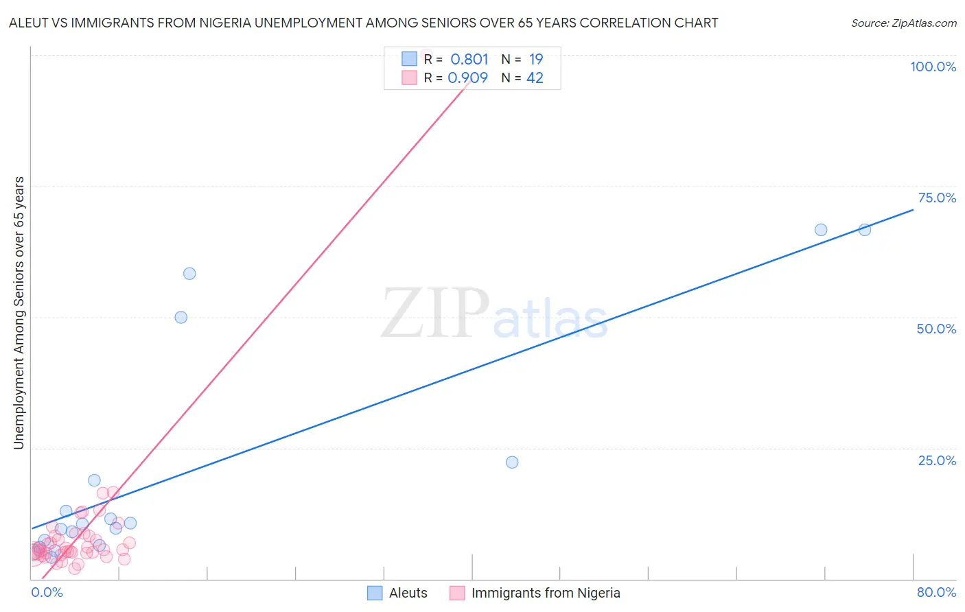 Aleut vs Immigrants from Nigeria Unemployment Among Seniors over 65 years