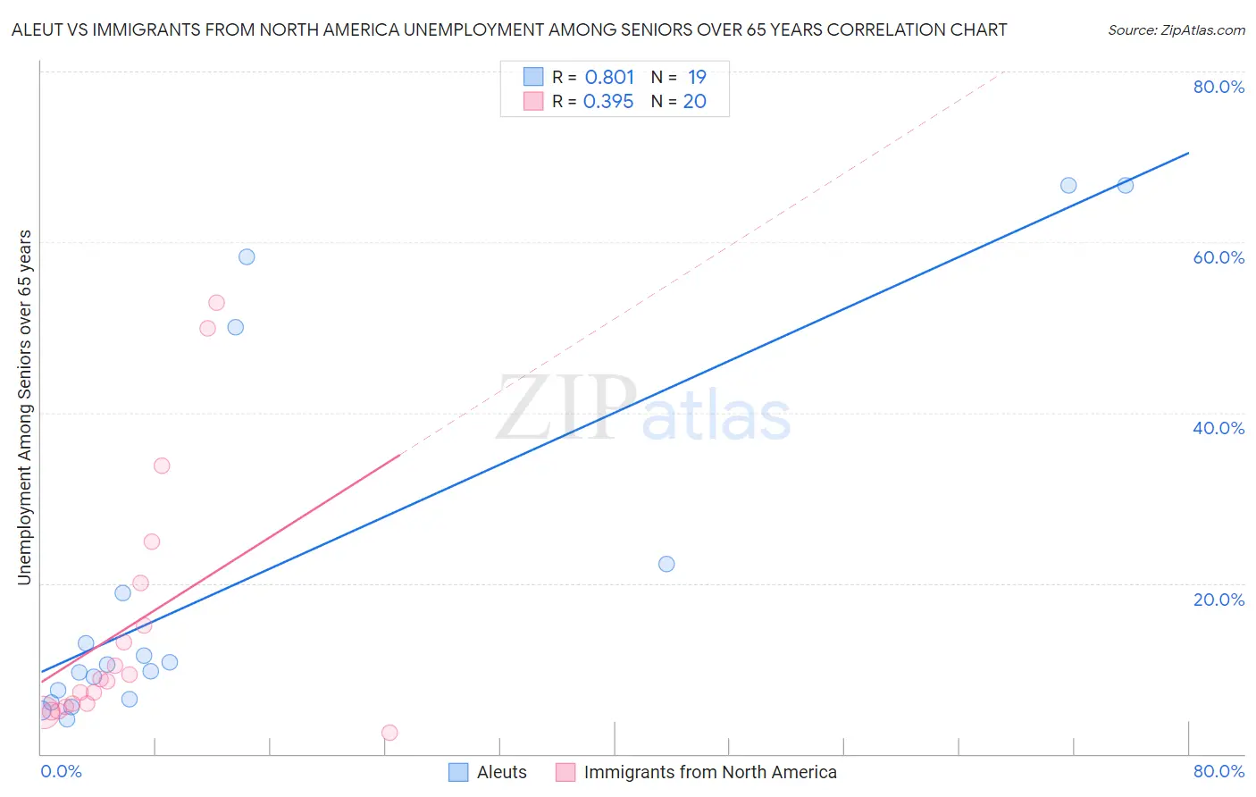 Aleut vs Immigrants from North America Unemployment Among Seniors over 65 years