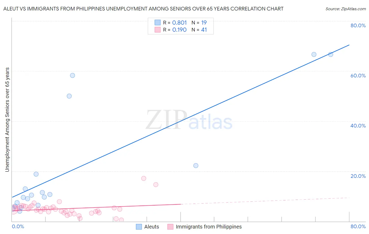Aleut vs Immigrants from Philippines Unemployment Among Seniors over 65 years