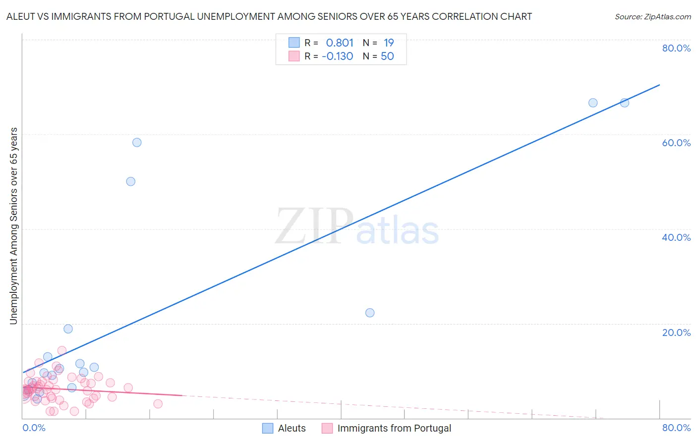 Aleut vs Immigrants from Portugal Unemployment Among Seniors over 65 years