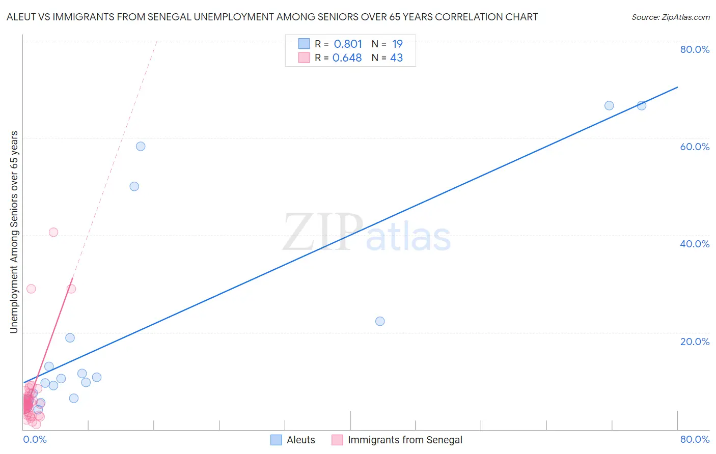Aleut vs Immigrants from Senegal Unemployment Among Seniors over 65 years