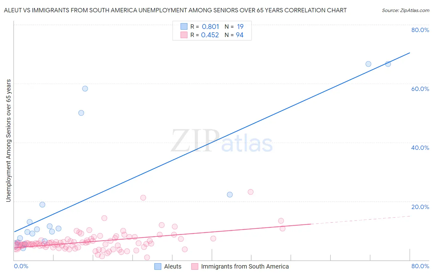 Aleut vs Immigrants from South America Unemployment Among Seniors over 65 years