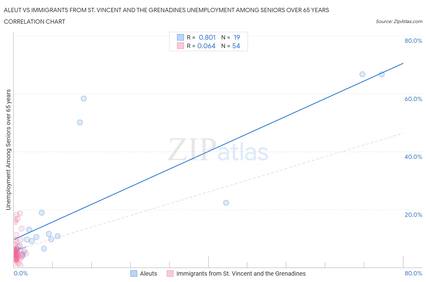 Aleut vs Immigrants from St. Vincent and the Grenadines Unemployment Among Seniors over 65 years