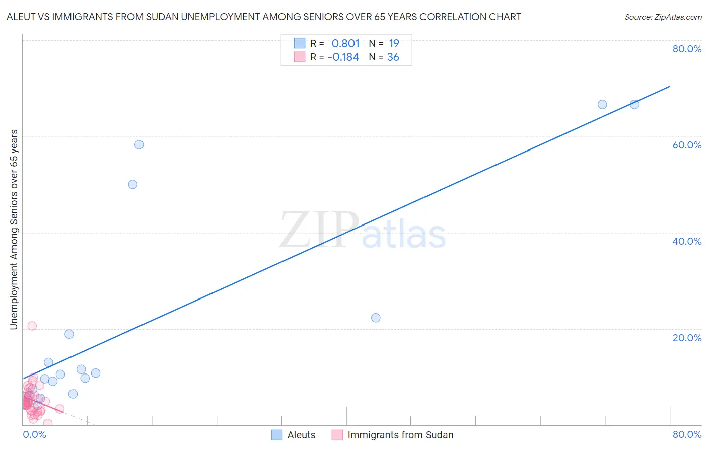 Aleut vs Immigrants from Sudan Unemployment Among Seniors over 65 years