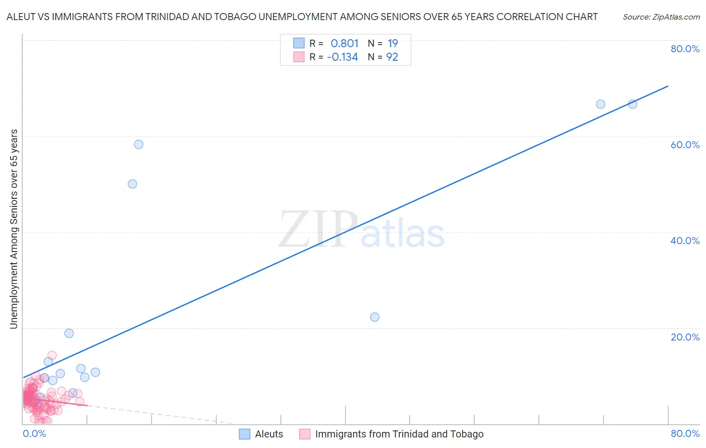 Aleut vs Immigrants from Trinidad and Tobago Unemployment Among Seniors over 65 years