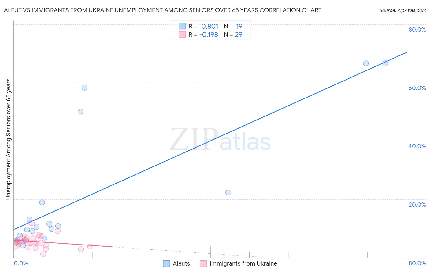 Aleut vs Immigrants from Ukraine Unemployment Among Seniors over 65 years
