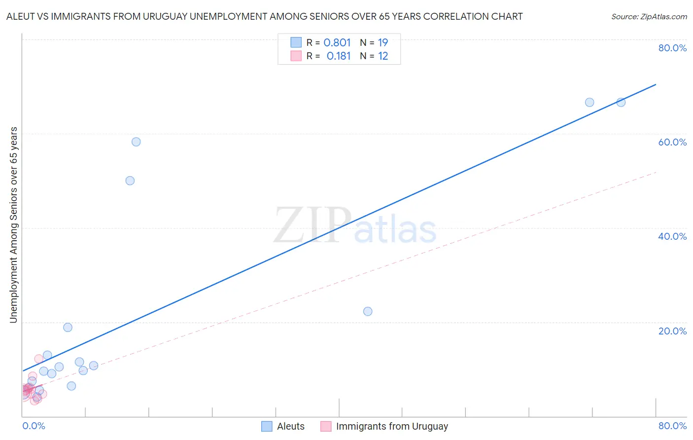 Aleut vs Immigrants from Uruguay Unemployment Among Seniors over 65 years
